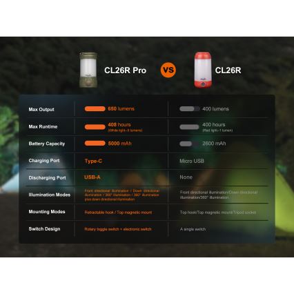 Fenix CL26RPROOLI - LED prenosiva punjiva lampa sa prigušiva funkcijom, LED/USB, IP66, 650 lm, 408 h, 5000 mAh, zelena