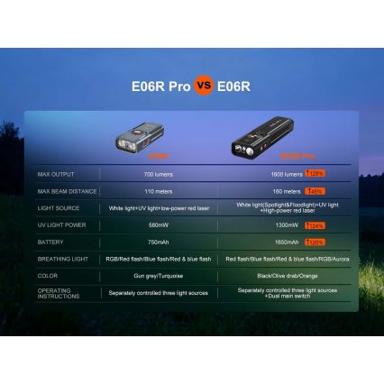 Fenix E06RPROEUBLC- LED prigušiva punjiva baterijska lampa LED/USB 1650 mAh IP66 1600 lm 111 h crna