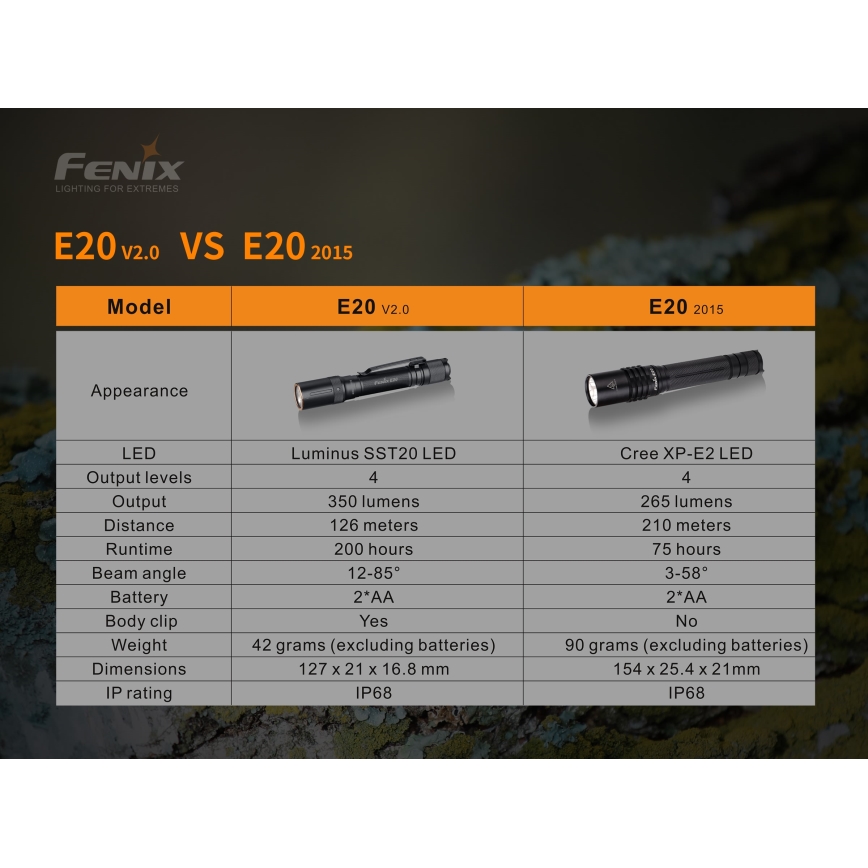 Fenix E20V20 - LED baterijska lampa LED/2xAA IP68 350 lm 200 h