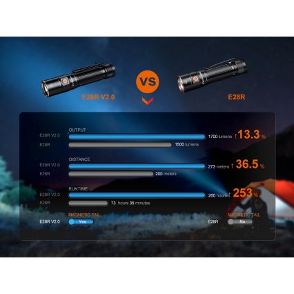 Fenix E28RV20 - prigušiva punjiva LED ručna lampa LED/USB/2xCR123A IP68 1700 lm 260 h 3400 mAh