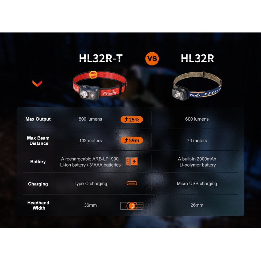 Fenix HL32RTBLCK - LED punjiva čelna lampa LED/USB/3xAAA IP66 800 lm 300 h 1900 mAh crna/narandžasta