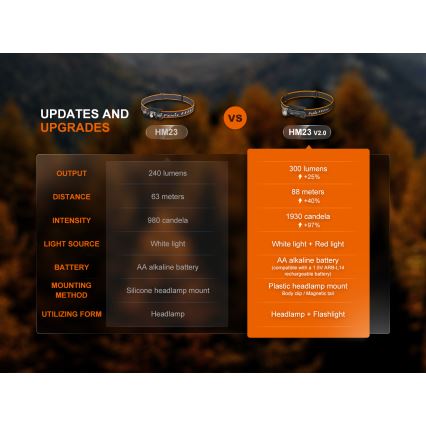 Fenix HM23V20 - prigušiva LED čeona lampa LED/1xAA IP68 300 lm 100 h