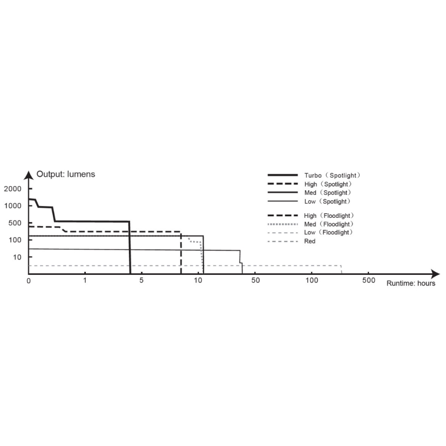 Fenix HP16R1250 - LED punjiva čeona lampa 3xLED/USB 4xAA IP66 1250 lm 600 h 3000 mAh