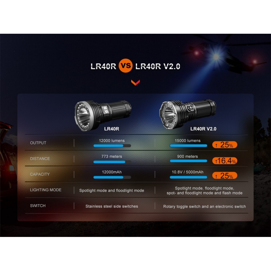 Fenix LR40RV20 - Punjiva LED baterijska lampa, USB, IP68, 15000 lm, 177 h, 5000 mAh