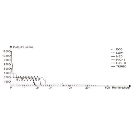 Fenix LR50R - LED punjiva baterijska lampa 4xLED/USB IP68 12000 lm 58 h