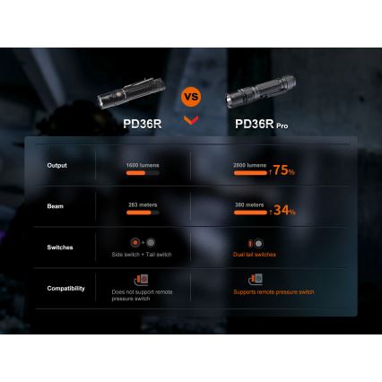 Fenix PD36RPRO - LED taktička punjiva svetiljka LED/USB IP68 2800 lm 42 h 5000 mAh