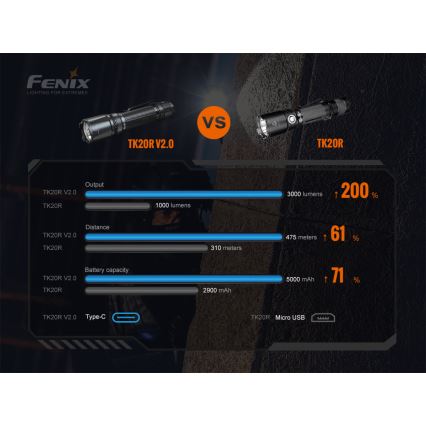 Fenix TK20RV20 - LED taktička punjiva lampa LED/USB IP68 3000 lm 48 h