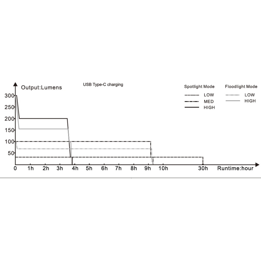 Fenix WT16R - punjiva LED baterijska lampa 2xLED/USB IP66 300 lm 30 h