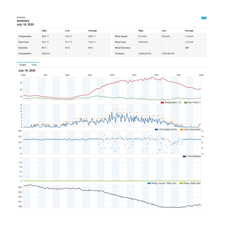 Sencor - Profesionalna meteostanica sa LCD displejem u boji 5V/1xCR2032 + 3xAA Wi-Fi